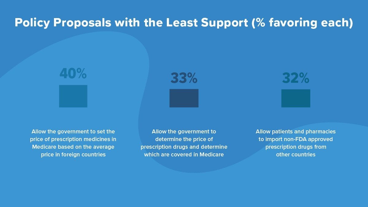 policy proposal with least support